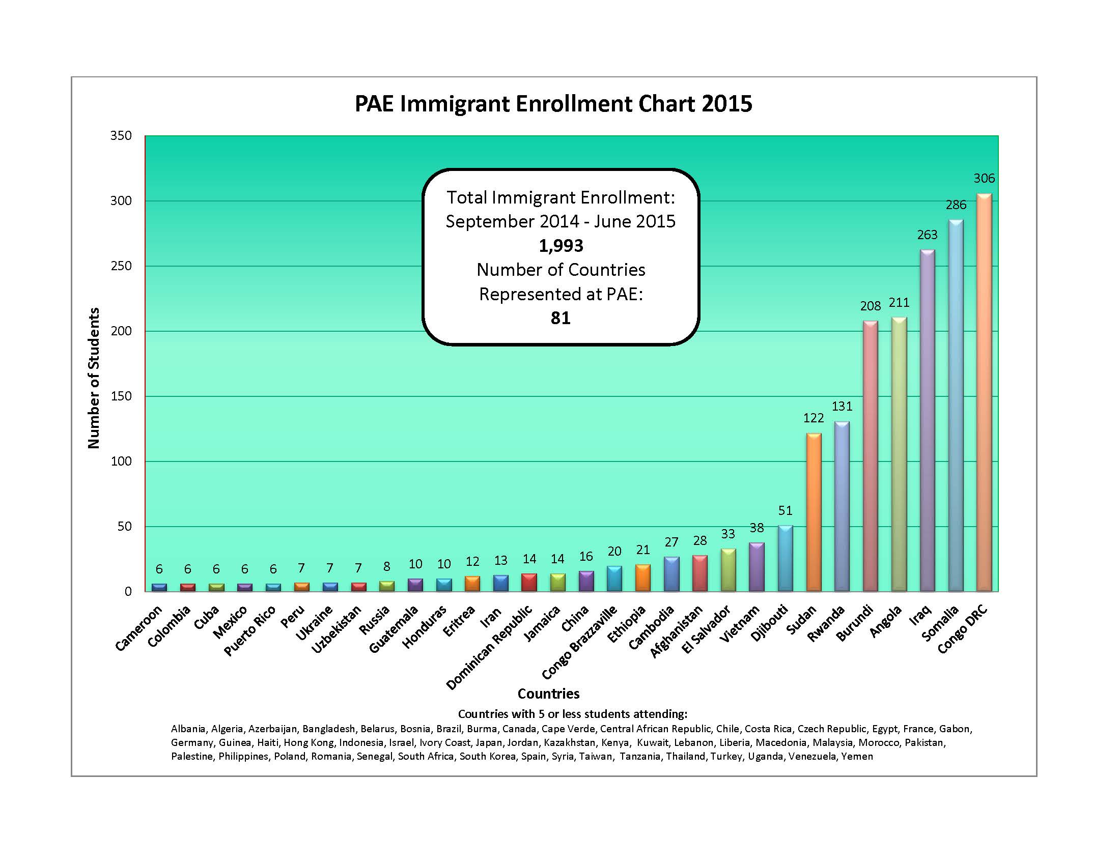 PAE Immigrant Enrollment Chart 2015